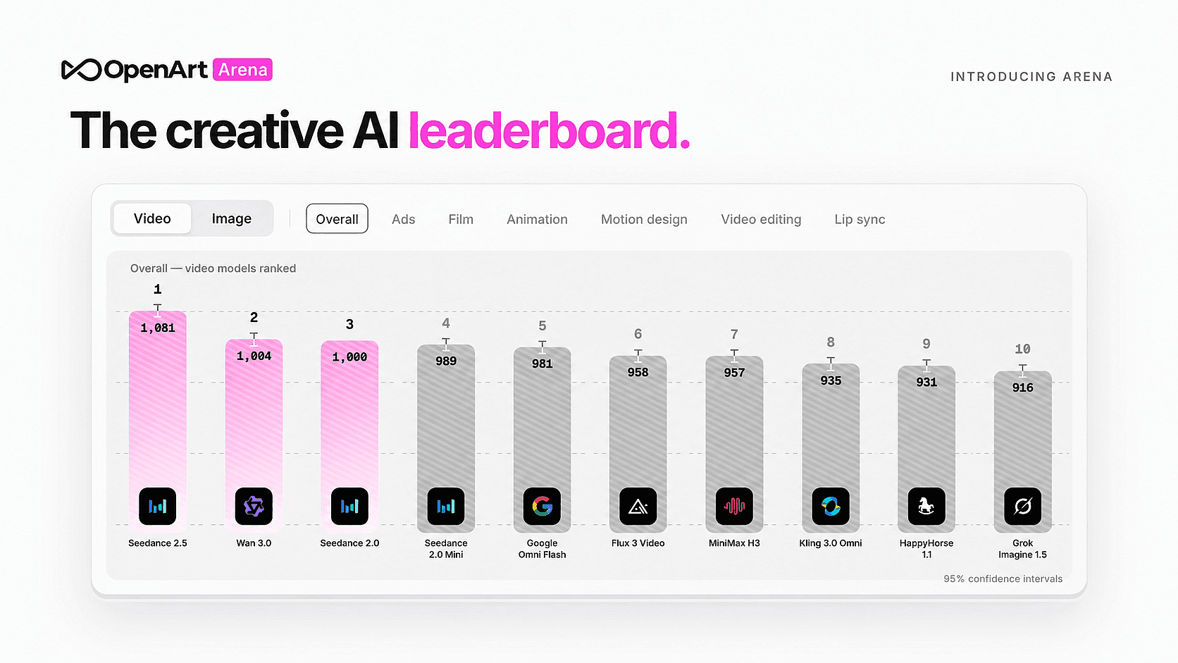 OpenArt Arena's AI Model Leaderboard