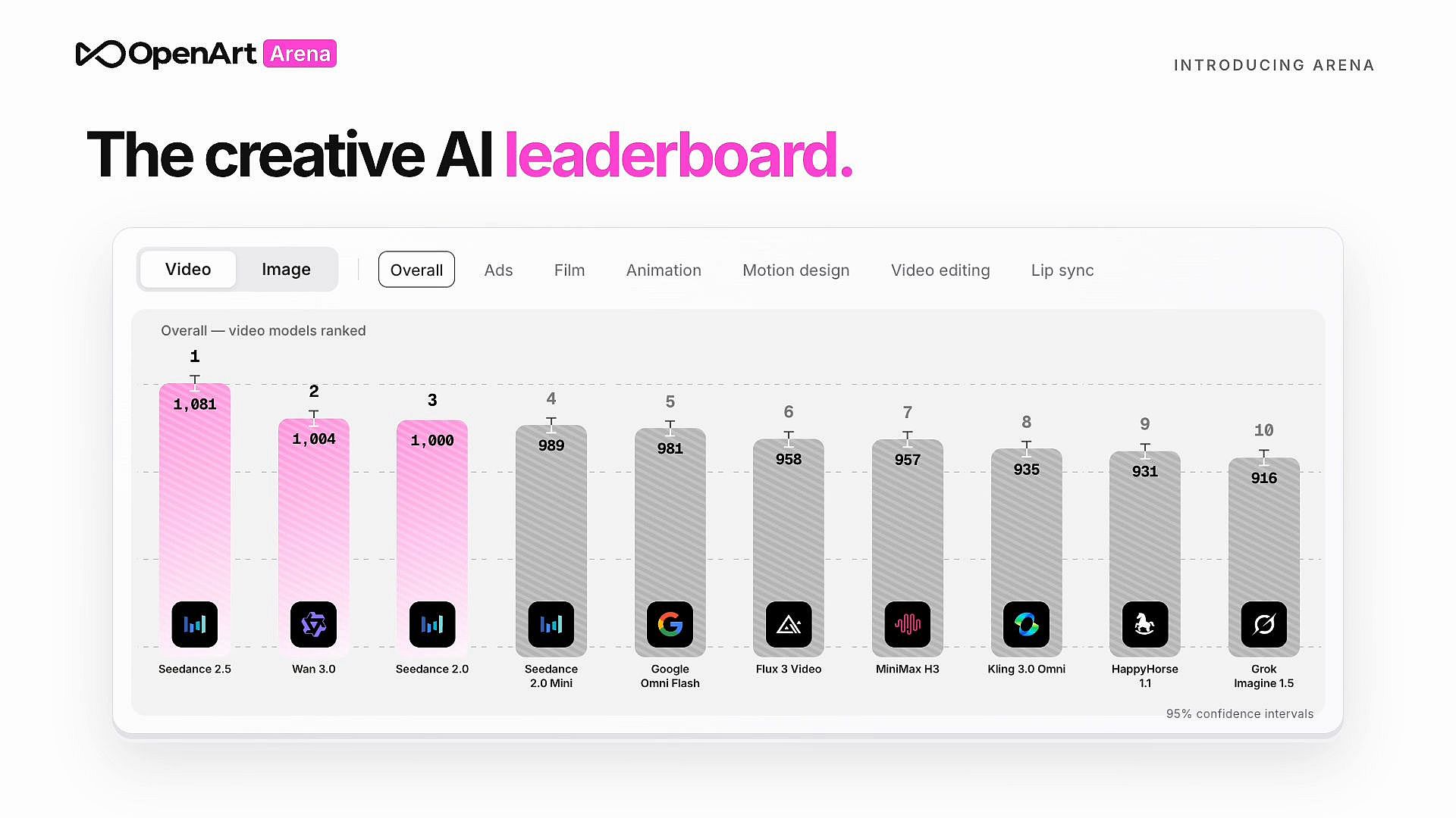 OpenArt Arena's AI Model Leaderboard