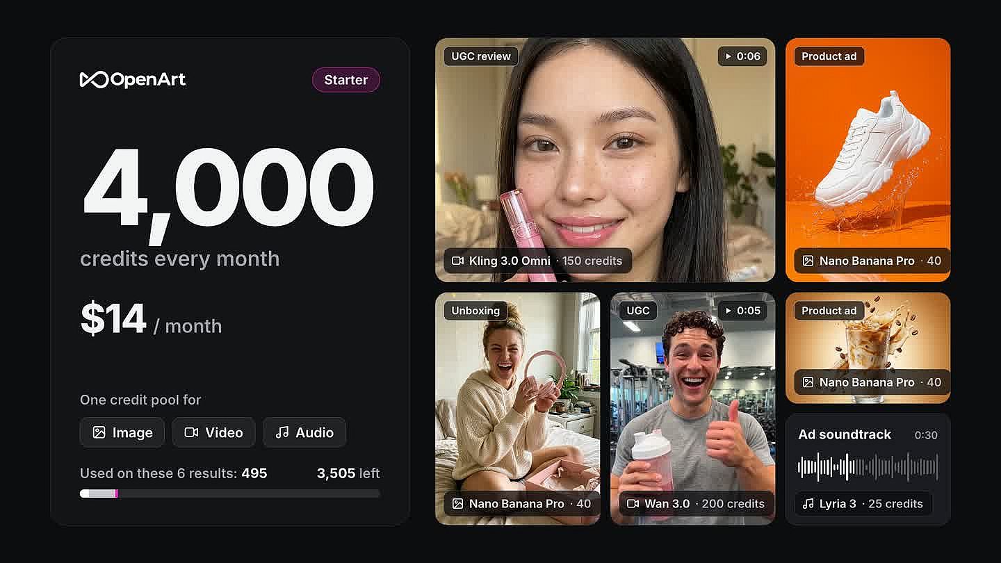 OpenArt Starter plan with 4,000 credits a month for $14, one credit pool for image, video and audio, next to ad and UGC results it made: a Kling 3.0 UGC lip gloss review, a Wan 3.0 UGC gym shake video, Nano Banana Pro sneaker and iced latte product ads, an unboxing photo and a Lyria 3 ad soundtrack, each labeled with its credit cost