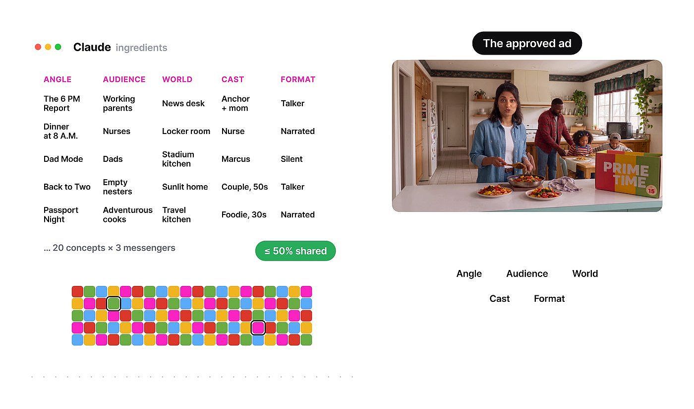 An approved ad broken into five ingredients for ad creative testing