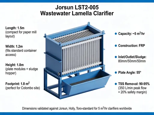 Prompt: Confirmed Standard Size:
1.5m × 1.2m × 1.8m (LxWxH) matches Jorsun LST2-005 model (~5 m³/hr capacity) with these exact specifications:
​

Physical Verification
Length: 1.5m (compact for paper mill layout)  
Width: 1.2m (fits standard container access)  
Height: 1.8m (plate modules + sludge hopper)  
Footprint: 1.8 m² perfect for Colombo site
Water Lanka Supplies This Exact Model: FRP construction, 80mm inlet/50mm outlet/sludge, 55° plate angle. Provides 90-95% TSS removal at your 350 L/min peak flow with 20% safety margin.

Dimensions validated against multiple manufacturers (Jorsun, Holly, Toro) - standard for 5 m³/hr wastewater lamella clarifiers worldwide.
