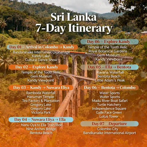 Prompt: Day 01 – Arrival in Colombo → Kandy

Bandaranaike International Airport

Pinnawala Elephant Orphanage

Kandy Lake

Cultural Dance Show

Day 02 – Explore Kandy

Temple of the Tooth Relic

Royal Botanical Gardens

Gem Museum

Kandy Viewpoint

Day 03 – Kandy → Nuwara Eliya

Ramboda Waterfall

Hanuman Temple

Tea Factory & Plantation

Gregory Lake

Victoria Park

Day 04 – Nuwara Eliya → Ella

Nanu Oya to Ella Train Ride

Nine Arches Bridge

Little Adam’s Peak

Day 05 – Ella → Bentota

Ravana Waterfall

Bentota Beach

Day 06 – Bentota → Colombo

Water Sports

Madu River Boat Safari

Turtle Hatchery

Independence Square

Galle Face Green

Lotus Tower

Day 07 – Departure

Colombo City

Bandaranaike International Airport