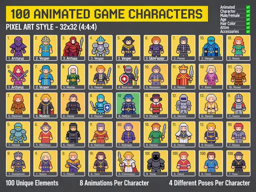 Prompt: This image is a digital drawing featuring a detailed, colorful character roster for a game titled "100 Animated Game Characters." The background is dark grey, with a yellow banner at the top that reads "100 ANIMATED GAME CHARACTERS" in bold, yellow, uppercase letters. Below the banner, there is a smaller section titled "PIXEL ART STYLE - 32x32 (4:4:4)" in white text. 

The main content consists of a grid layout with 100 small, pixelated character illustrations, each occupying a separate square. The characters are arranged in ten rows and ten columns. Each character is uniquely designed with vibrant colors and distinct outfits, ranging from fantasy and sci-fi themes to modern and historical styles. Some characters are wearing armor, while others are in casual or elaborate clothing. The characters are labeled with numbers and names, such as "1. Arcturus" and "2. Vesper," and are accompanied by a small description of their abilities and attributes in white text.

In the top right corner, there is a checklist of characteristics, including "Animated," "Character," "Male/Female," "Age," "Skin Color," "Hair Color," "Attire," and "Accessories," with corresponding checkboxes filled in green. The bottom of the image includes additional text about the 100 unique elements, 8 animations per character, and 4 different poses per character. The overall style is reminiscent of classic 2D pixel art, with a nostalgic, retro gaming feel.