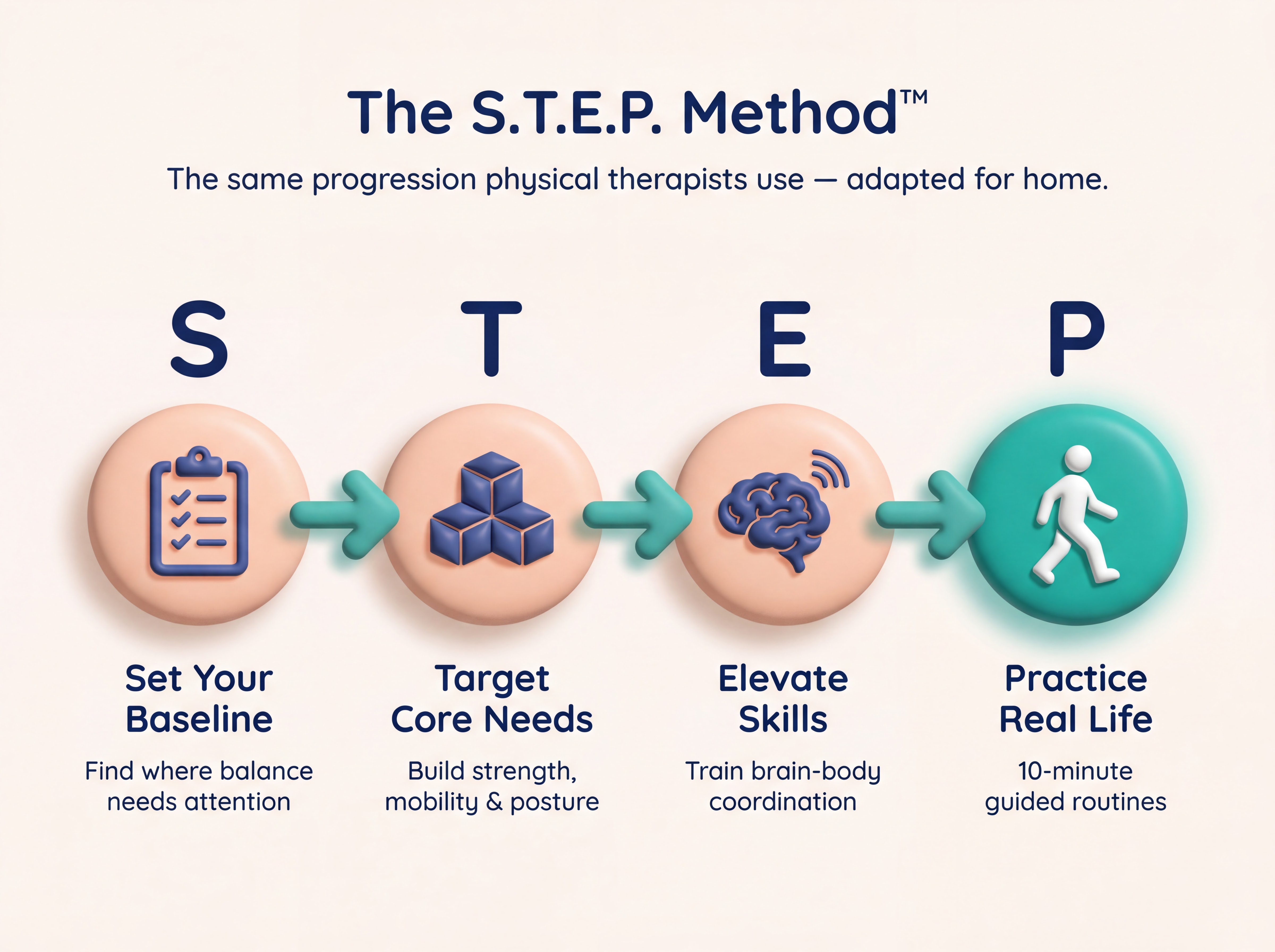 The S.T.E.P. Method — Set Baseline, Target Core Needs, Elevate Skills, Practice Real Life